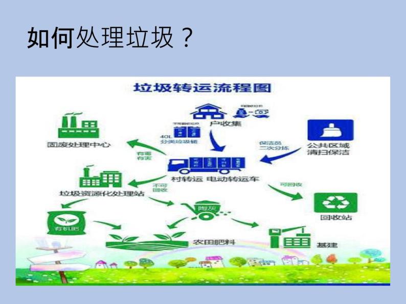 牛津上海版科学七年级下册13.3.3《废弃材料带来的环境问题》课件07