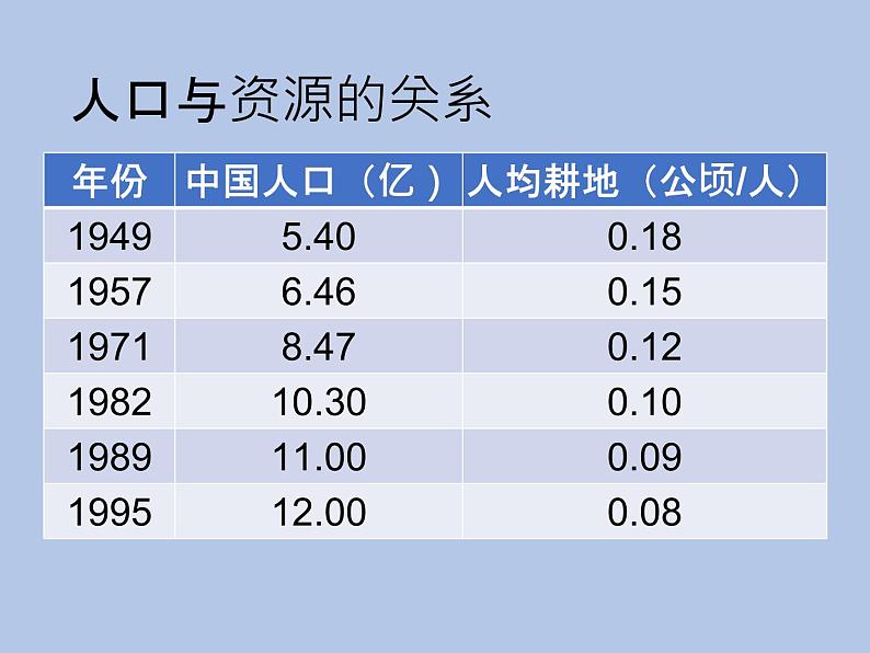 牛津上海版科学七年级下册15.1.1《人口发展的历程》课件05