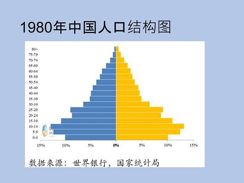 牛津上海版科学七年级下册15.1.1《人口发展的历程》课件06