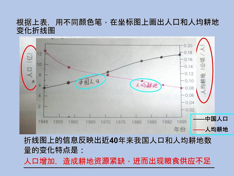 牛津上海版科学七年级下册15.1.2《人口过度增长带来的影响》课件05