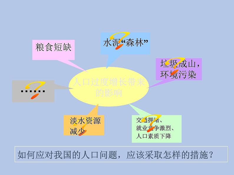 牛津上海版科学七年级下册15.1.2《人口过度增长带来的影响》课件06