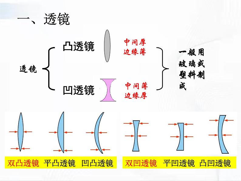 浙教版科学七年级下册 第二章 第六节 透镜和视觉 第1课时 课件08
