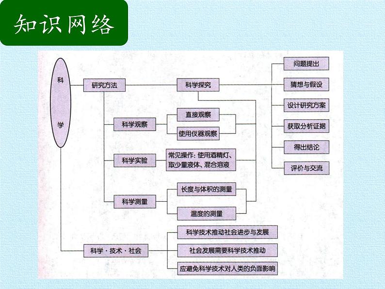 浙教版科学七年级上册 第一章 第一节 科学入门 复习（课件）02