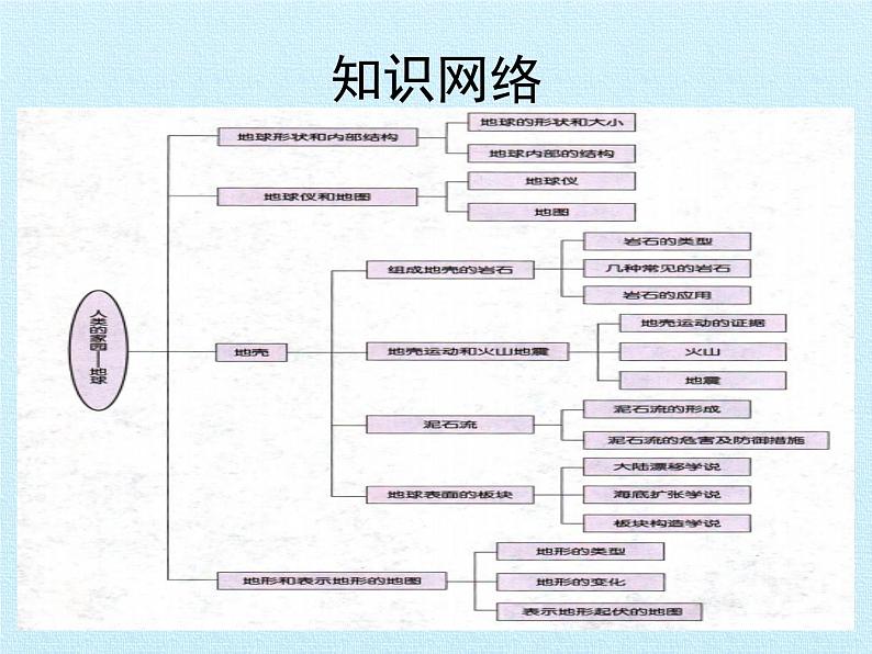 浙教版科学七年级上册 第三章 人类的家园——地球 复习（课件）02