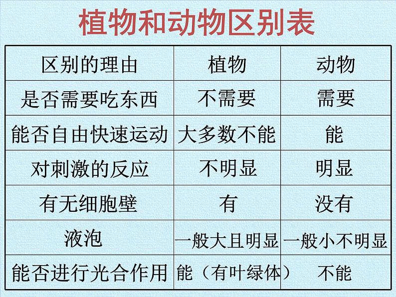 浙教版科学七年级上册 第二章 观察生物 复习（课件）04