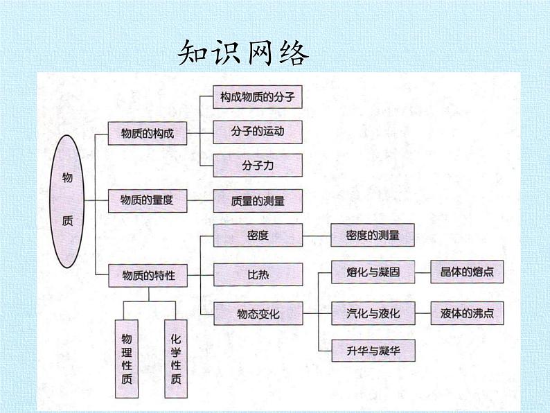 浙教版科学七年级上册 第四章 物质的特性 复习（课件）第2页