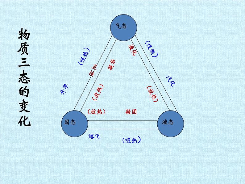 浙教版科学七年级上册 第四章 物质的特性 复习（课件）第5页