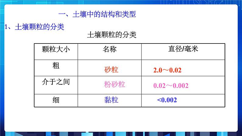 4.2《各种各样的土壤》第6页