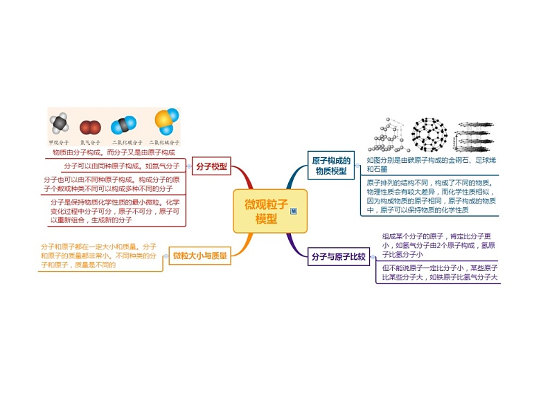 浙教版八年级下册科学第2章微粒的模型与符号思维导图03