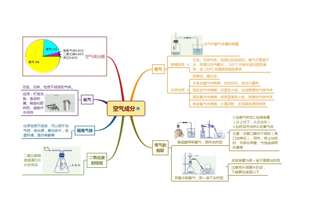 浙教版八年级下册科学第3章空气与生命思维导图