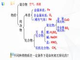 浙教版科学九年级上册  第2章 第5节 物质的转化（第1课时）课件PPT+教案+练习