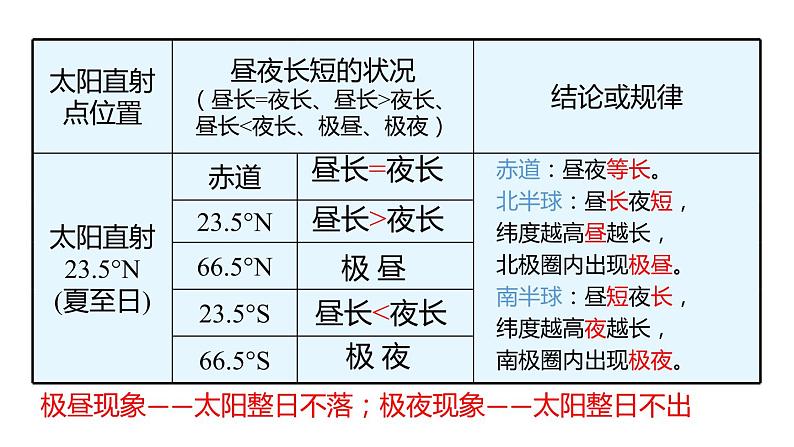 2020—2021学年浙教版七年级科学下册课件 4.3  地球的绕日运动 第2课时  昼夜长短变化05