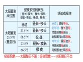 2020—2021学年浙教版七年级科学下册课件 4.3  地球的绕日运动 第2课时  昼夜长短变化