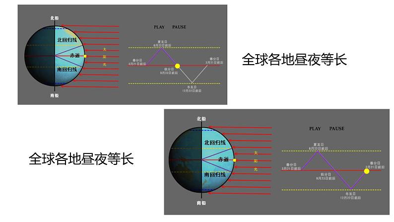 2020—2021学年浙教版七年级科学下册课件 4.3  地球的绕日运动 第2课时  昼夜长短变化07