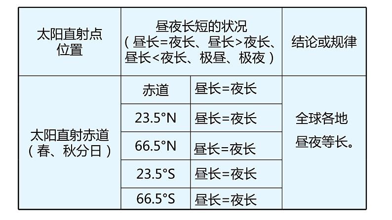 2020—2021学年浙教版七年级科学下册课件 4.3  地球的绕日运动 第2课时  昼夜长短变化08