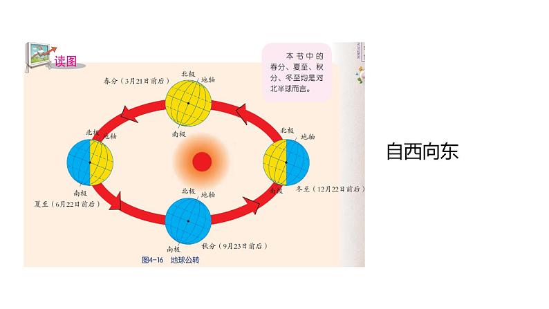 地球的绕日运动PPT课件免费下载04