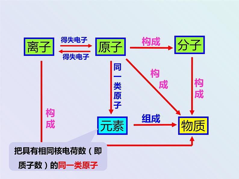 浙教版八年级下册科学课件：2.4 组成物质的元素 (共25张PPT)第2页