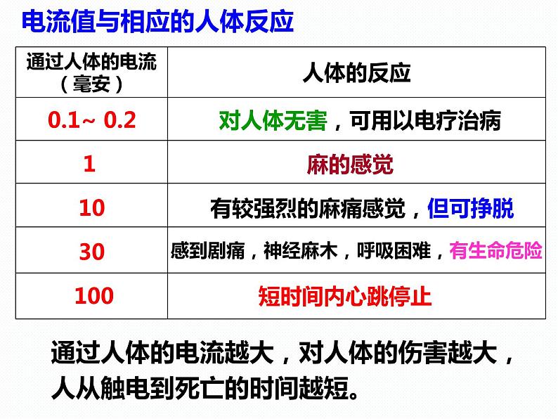 电的安全使用PPT课件免费下载04