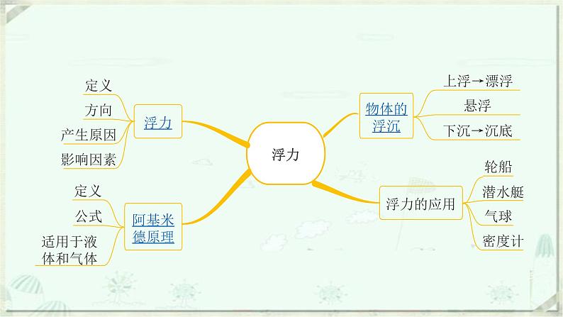 浙教版科学八年级上册重难点突破（一）：浮力、物体的浮沉条件(共16张PPT)第2页