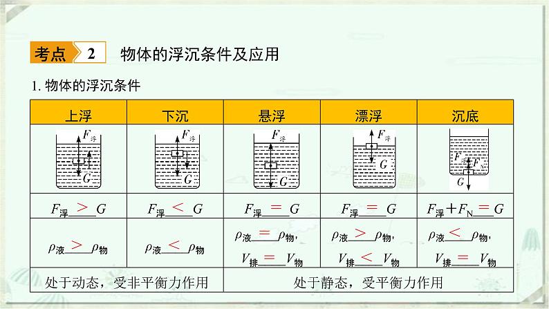 浙教版科学八年级上册重难点突破（一）：浮力、物体的浮沉条件(共16张PPT)第5页