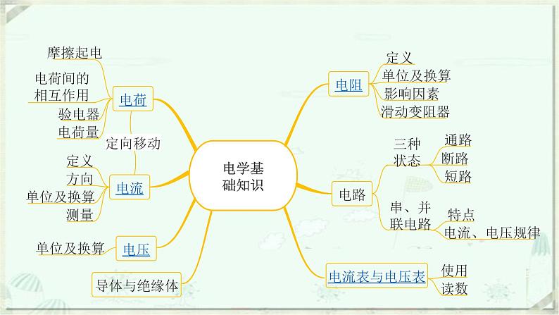 浙教版科学八年级上册重难点突破（六）：电学基础知识(共29张PPT)第2页