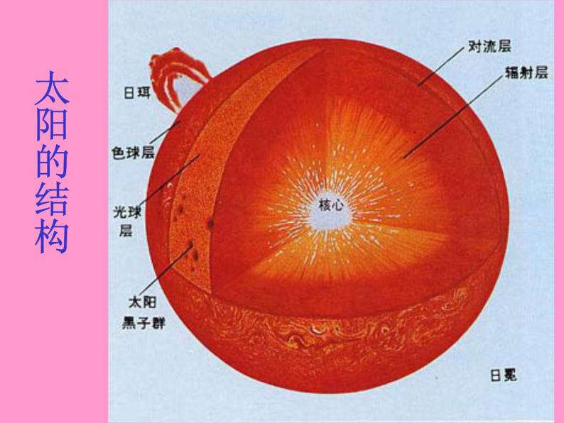 华师大版科学七年级上册 8.2太阳_课件08