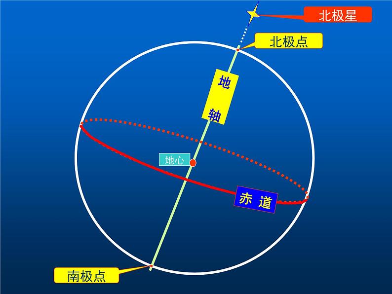 华师大版科学七年级上册 5.2地球仪和经纬网_课件05