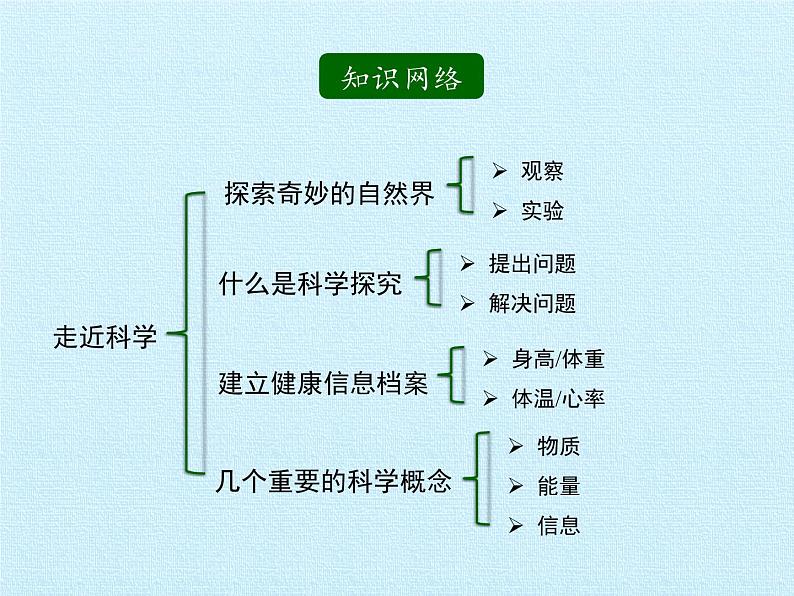 华师大版科学七年级上册 走近科学 复习课件02