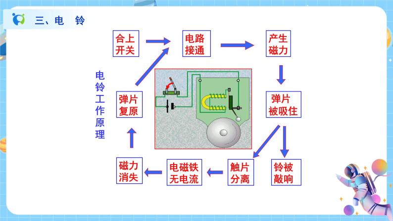 浙教版科学八年级下册 第1章 第3节 电磁铁的应用课件PPT+教案+练习08