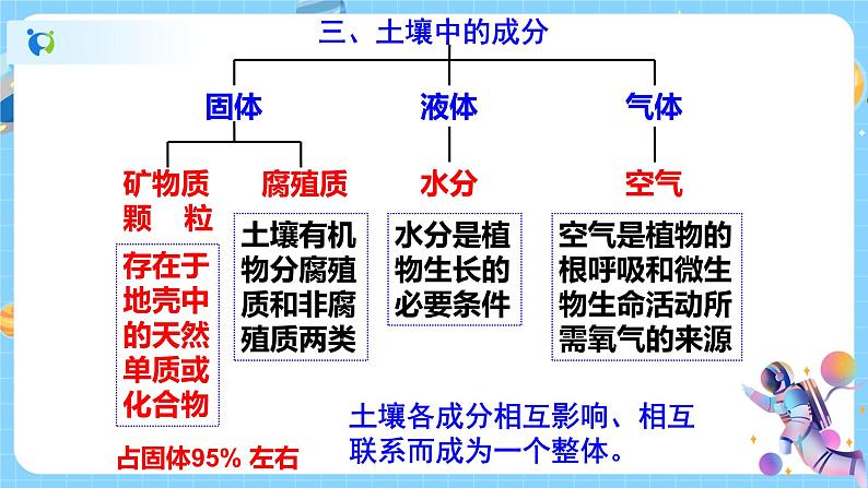 浙教版科学八年级下册 第4章 第1节 土壤的成分 (第2课时)课件PPT+教案+练习06