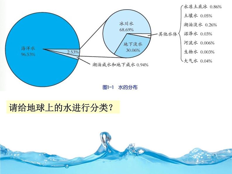 1.1地球上的水课件PPT第4页