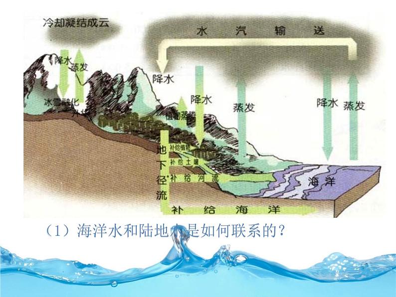 1.1地球上的水课件PPT第7页