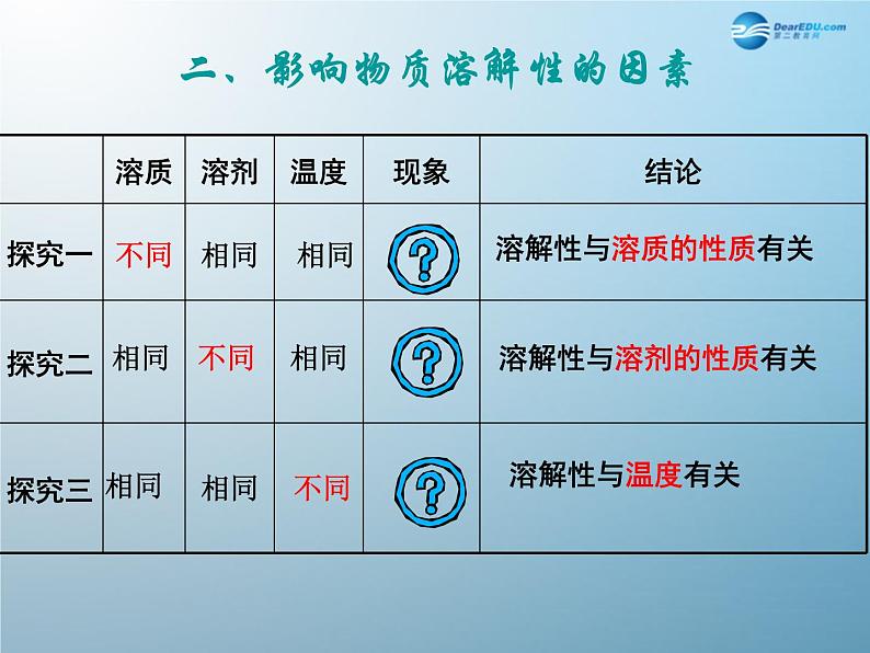 1.5物质的溶解课件PPT06