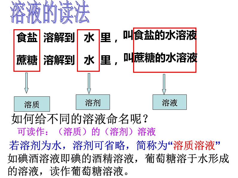 1.4物质在水中的分散状况课件PPT08