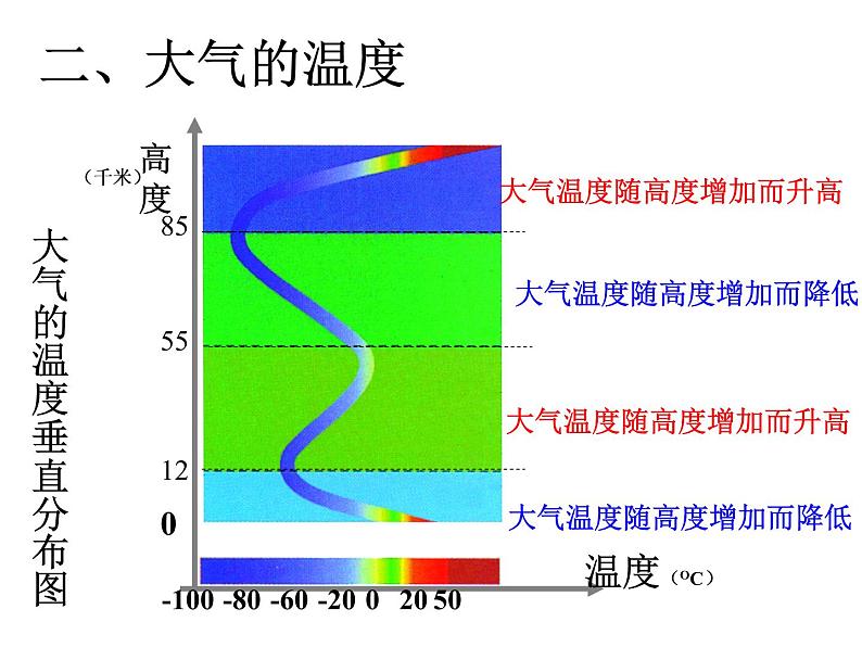 2.1  大气层—浙教版八年级科学上册课件07