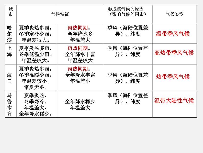 2.7 我国的气候特征与主要气象灾害—浙教版八年级科学上册课件第6页