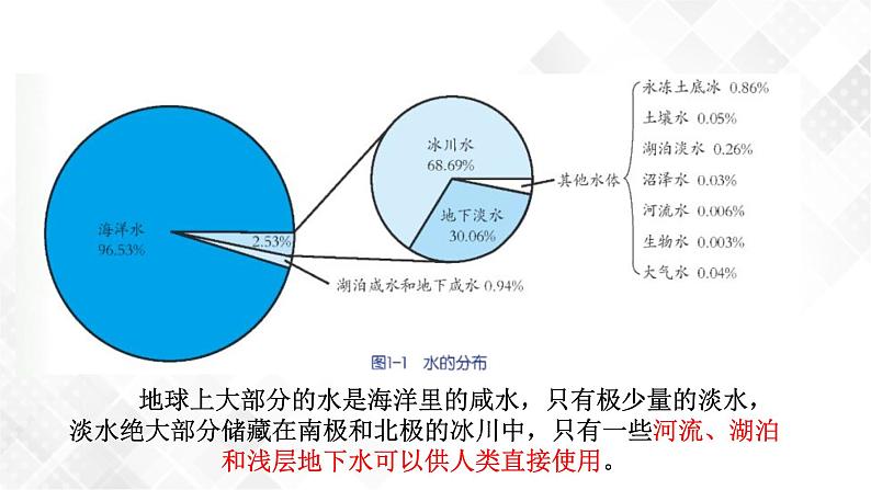 1.1 地球上的水-八年级科学上册  同步教学课件+练习(浙教版)06