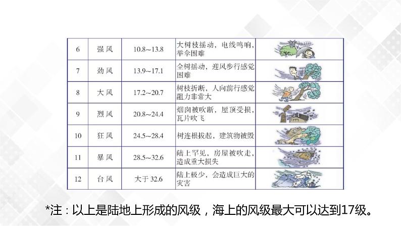 2.4 风和降水-八年级科学上册  同步教学课件+练习(浙教版)05