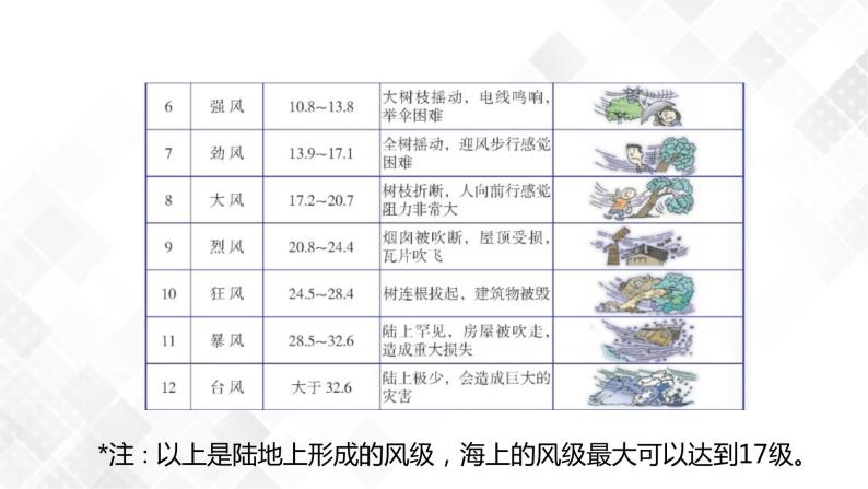 2.4 风和降水-八年级科学上册  同步教学课件+练习(浙教版)05