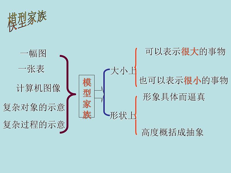 【浙教版】科学八下：2.1《模型、符号的建立与作用》ppt教学课件第7页