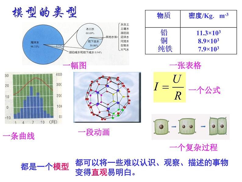 【浙教版】科学八下：2.1《模型、符号的建立与作用》ppt课件（3）第5页