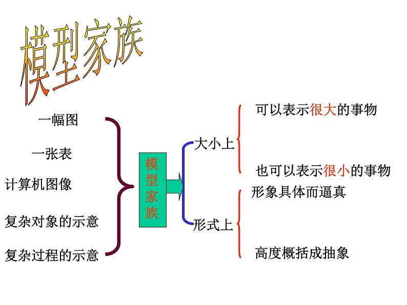 【浙教版】科学八下：2.1《模型、符号的建立与作用》ppt课件（3）第6页