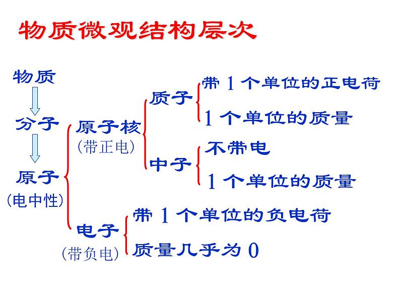 【浙教版】科学八下：2.3《原子结构的模型》ppt课件（2）02