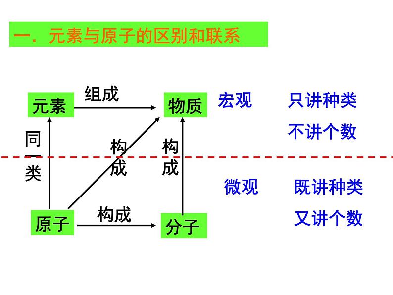 【浙教版】科学八下：2.4《组成物质的元素》ppt课件（2）第3页