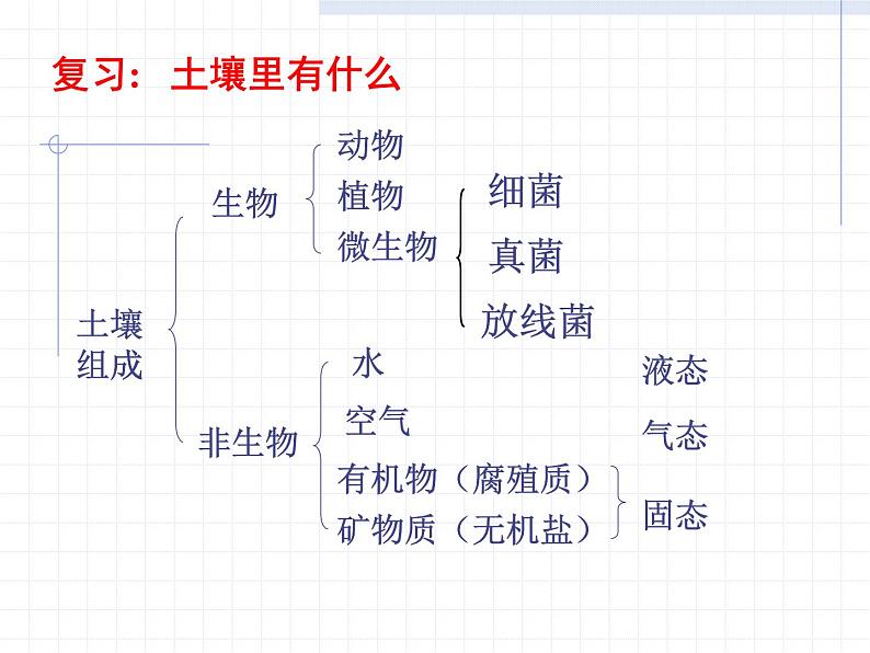 【浙教版】科学八下：4.2《各种各样的土壤》ppt课件（3）02