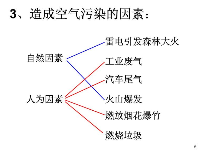 【浙教版】科学八下：3.8《空气污染与保护》ppt课件（1）06