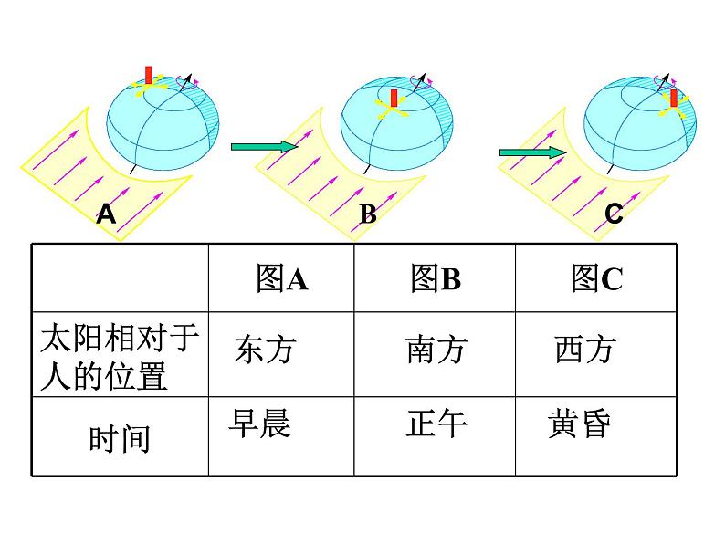 【浙教版】科学七下：4.2《地球的自转》ppt课件（3）06