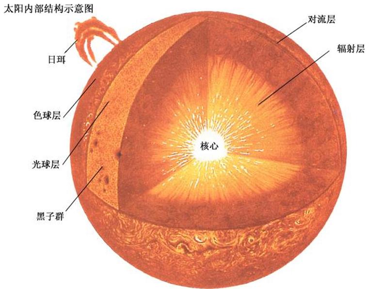 【浙教版】科学七下：4.1《太阳和月球》ppt课件（3）第7页