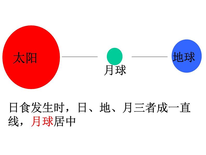 【浙教版】科学七下：4.5《日食和月食》ppt课件（1）07