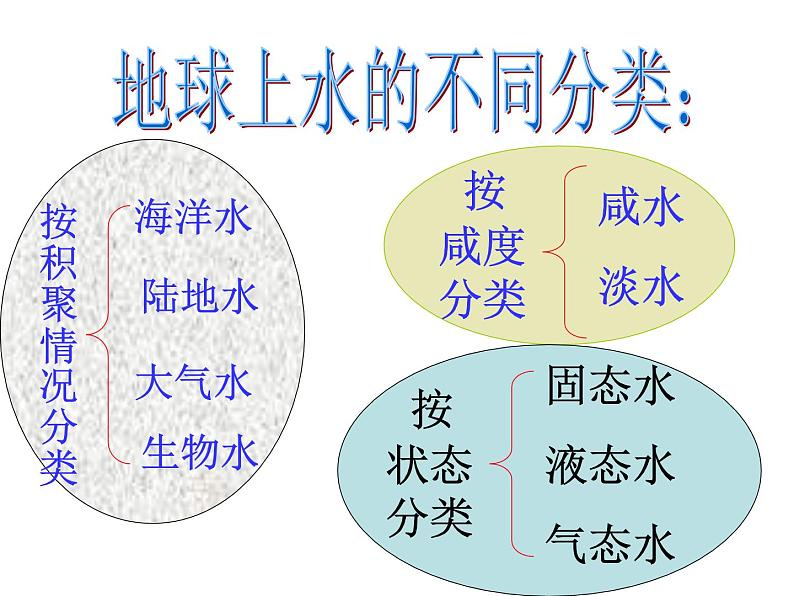 2020秋【浙教版】科学八年级上册1.1《地球上的水》（3）课件PPT第6页